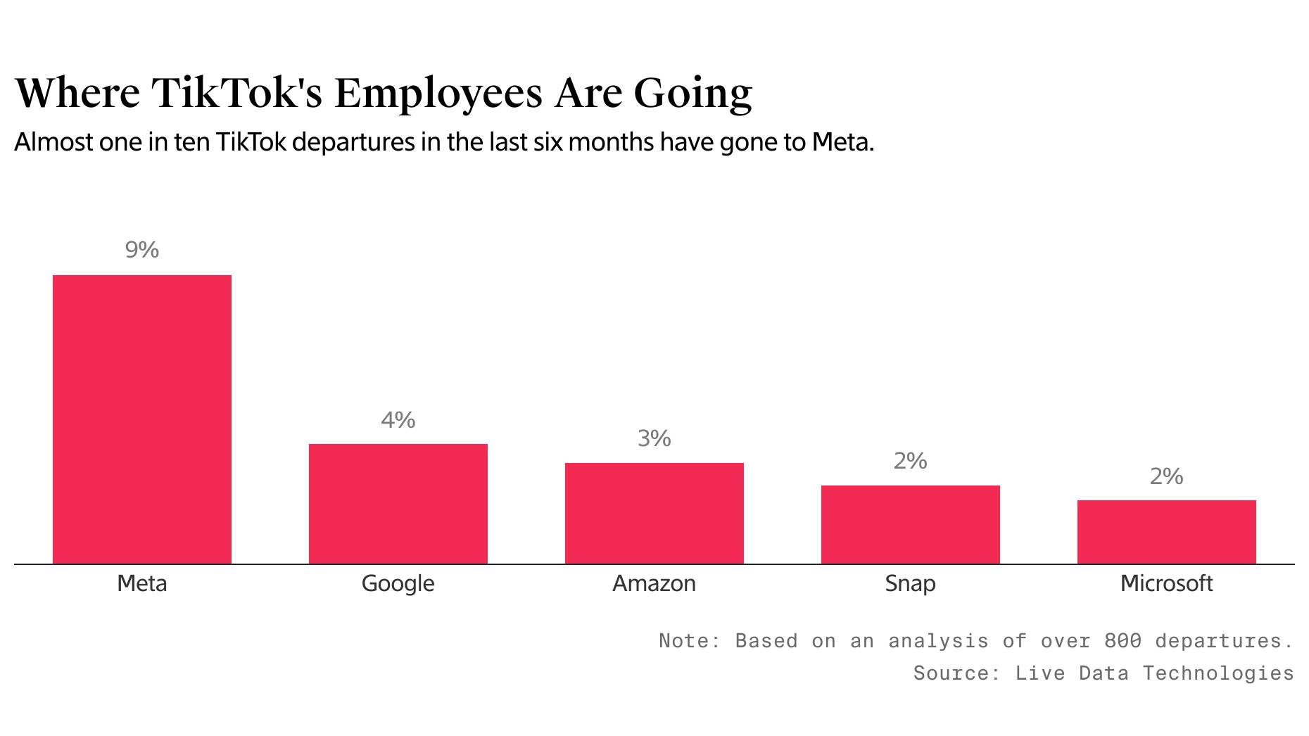 U.S. TikTok Employees Flee to Meta, Google
