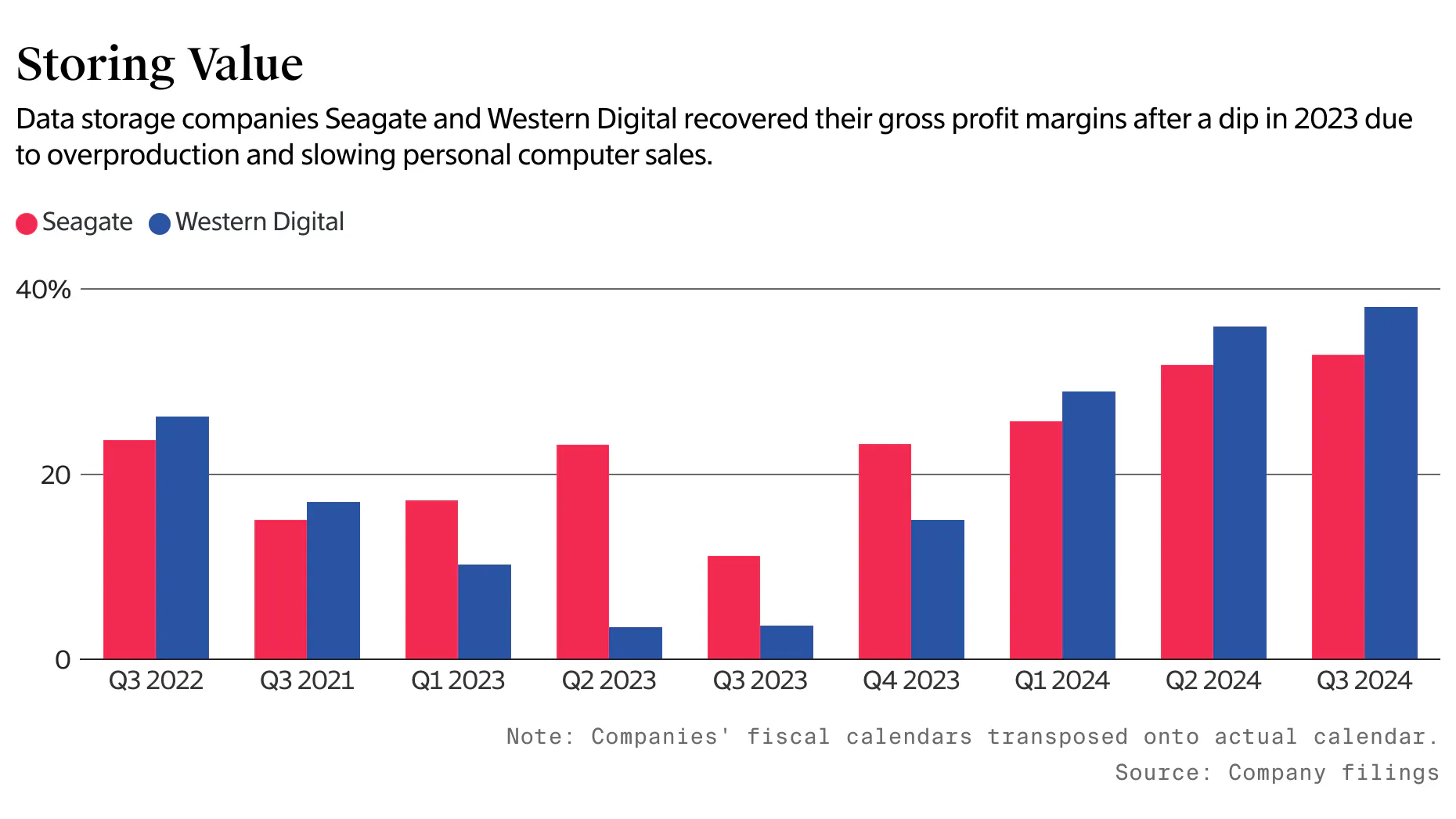 Why Seagate and Western Digital Are Sleeper AI Picks