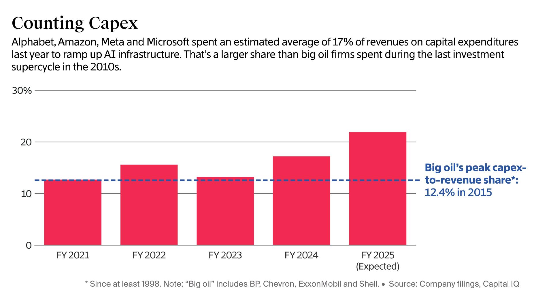 Big Tech’s Capex Gusher Tops Last Oil Spree