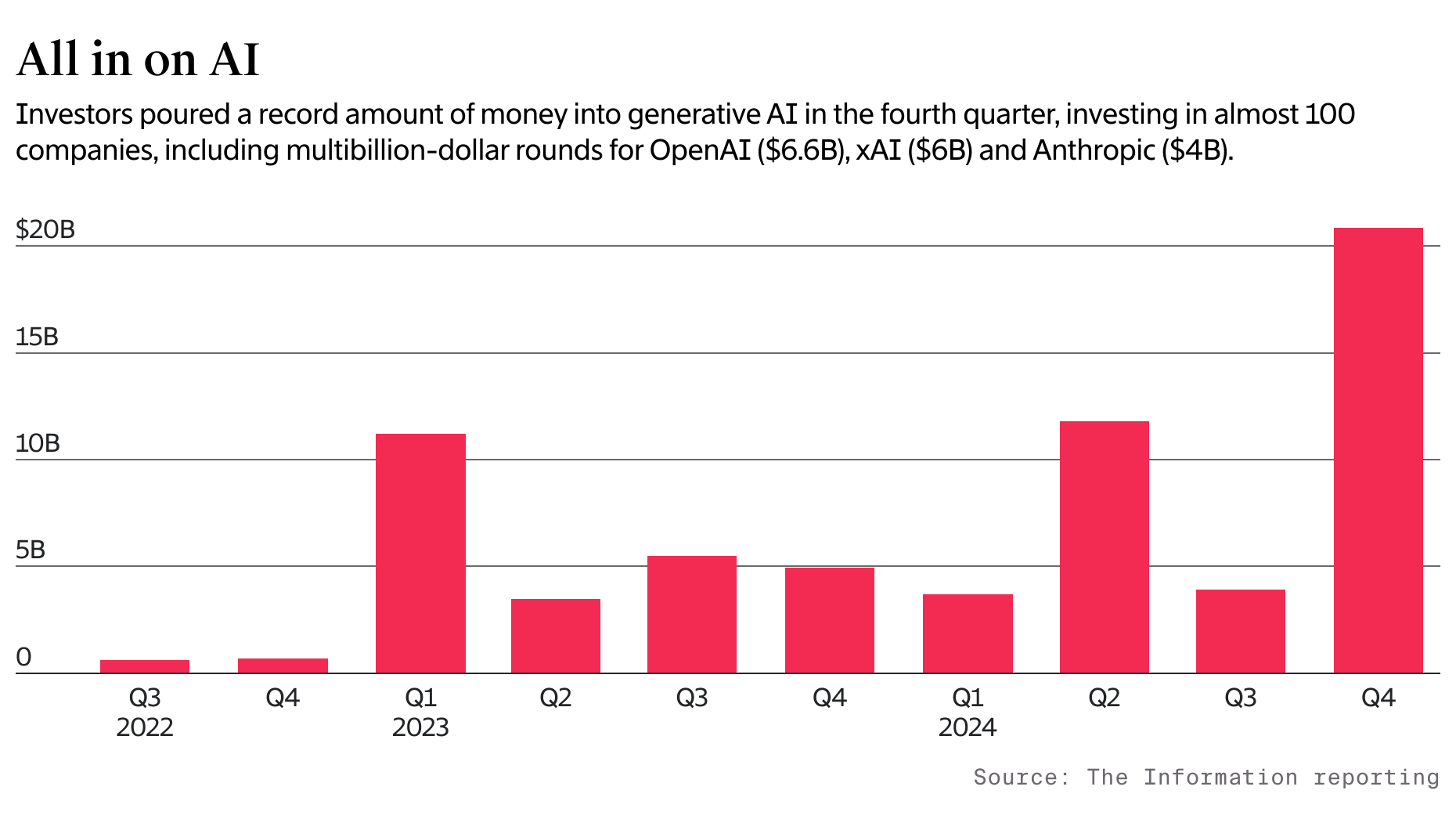 Pro Weekly: Megadeals Lead Fourth-Quarter AI Funding Surge