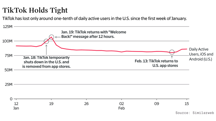 How TikTok Is Faring One Month After Shutdown