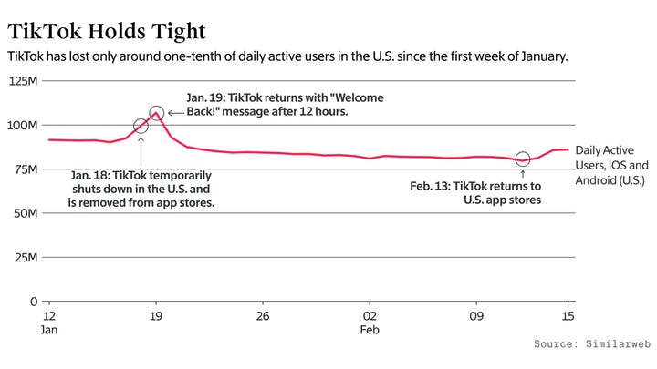 How TikTok Is Faring One Month After Shutdown