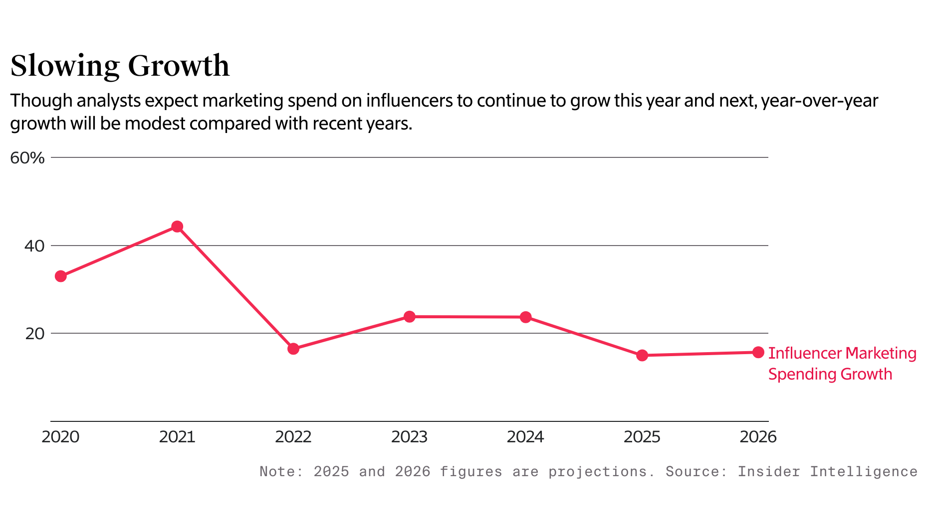 Influencer Marketing Growth to Slow on TikTok Ban, Tariffs