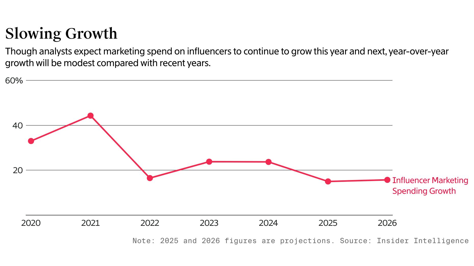 Influencer Marketing Growth to Slow on TikTok Ban, Tariffs