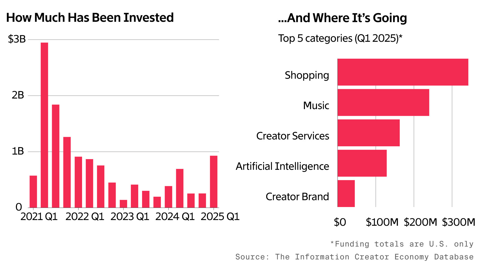 Funding Hits Four-Year High; Another TikTok Exec to Exit