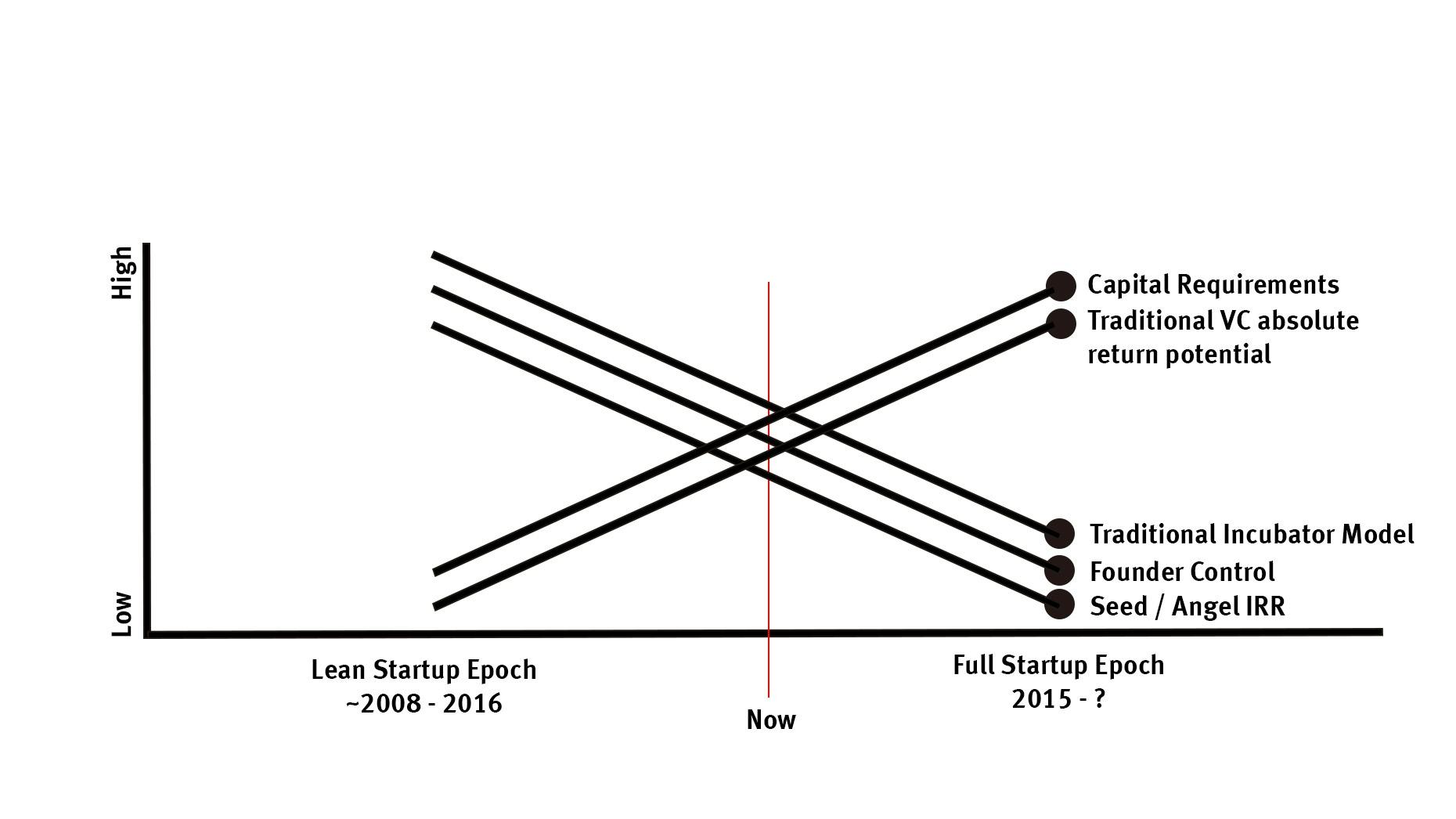 Era of Lean Startups Nears an End
