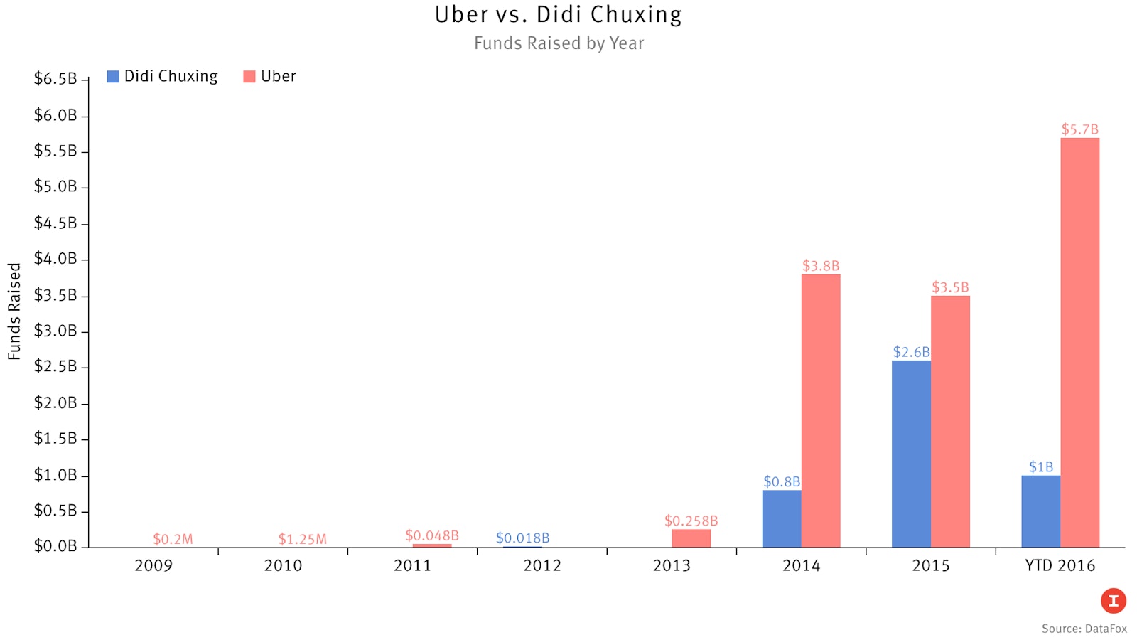 Uber and Didi's Cash Race — The Information