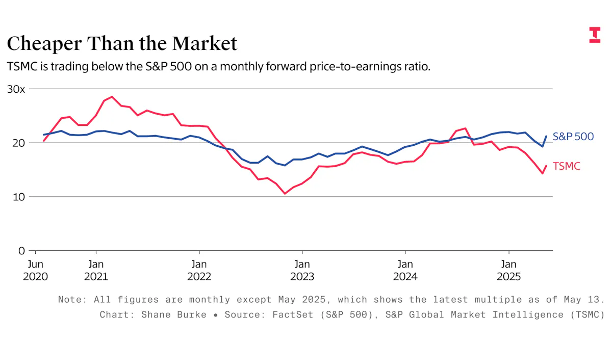 TSMC Is Critical for AI, and Its Shares Are on Sale — The Information