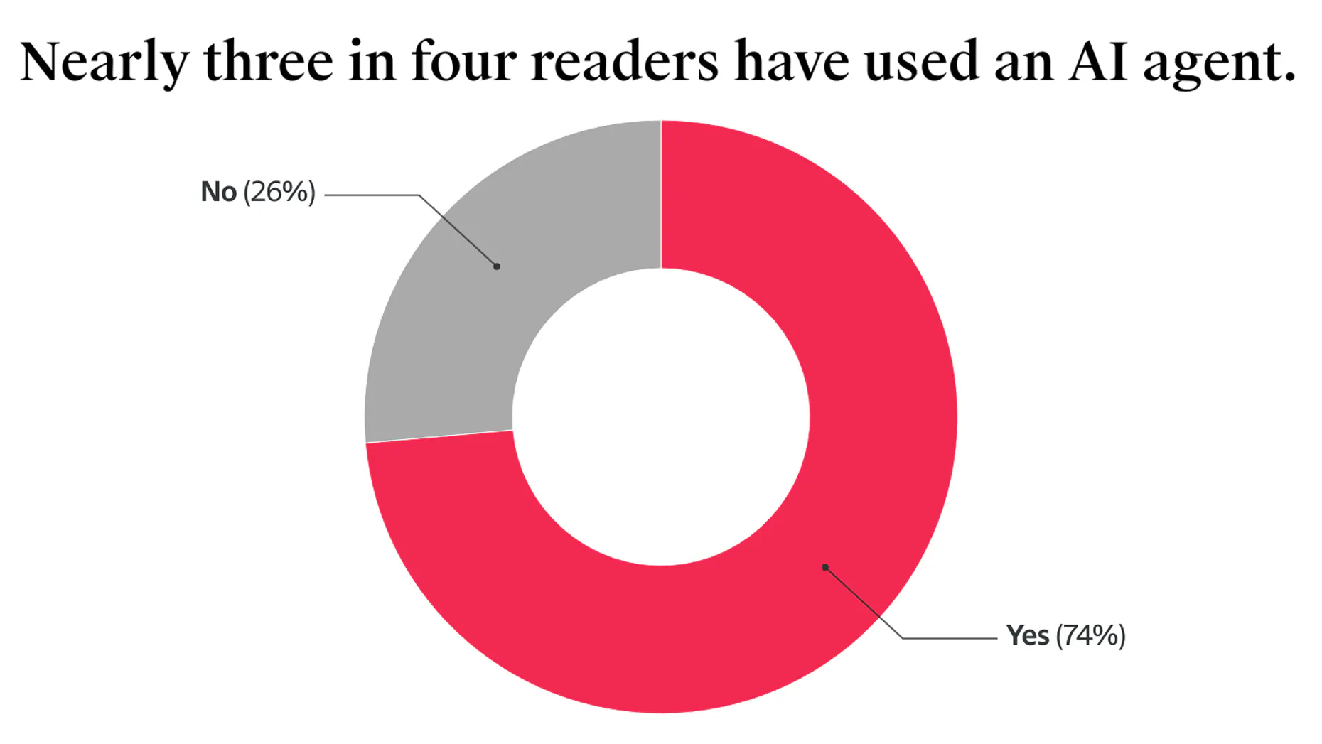 AI Agents Are Popular, but Accuracy Concerns Linger