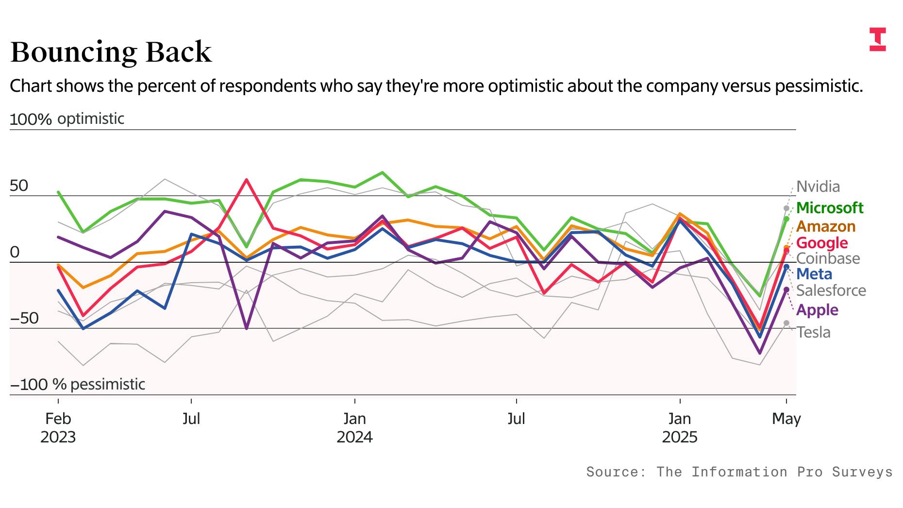 Pro Weekly: Tech Bulls Are Back