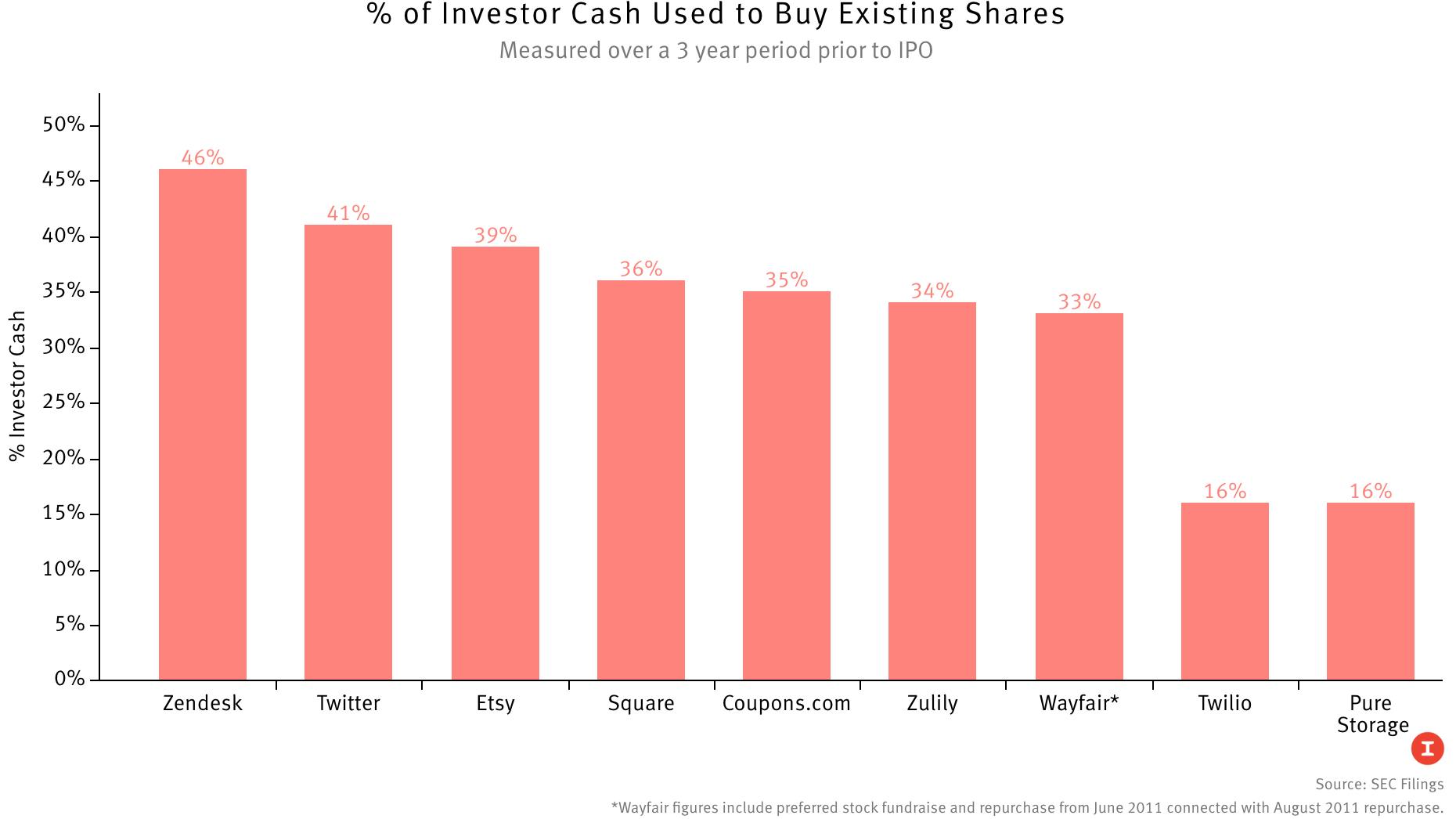 How Private Tech Buybacks Soak Up Cash