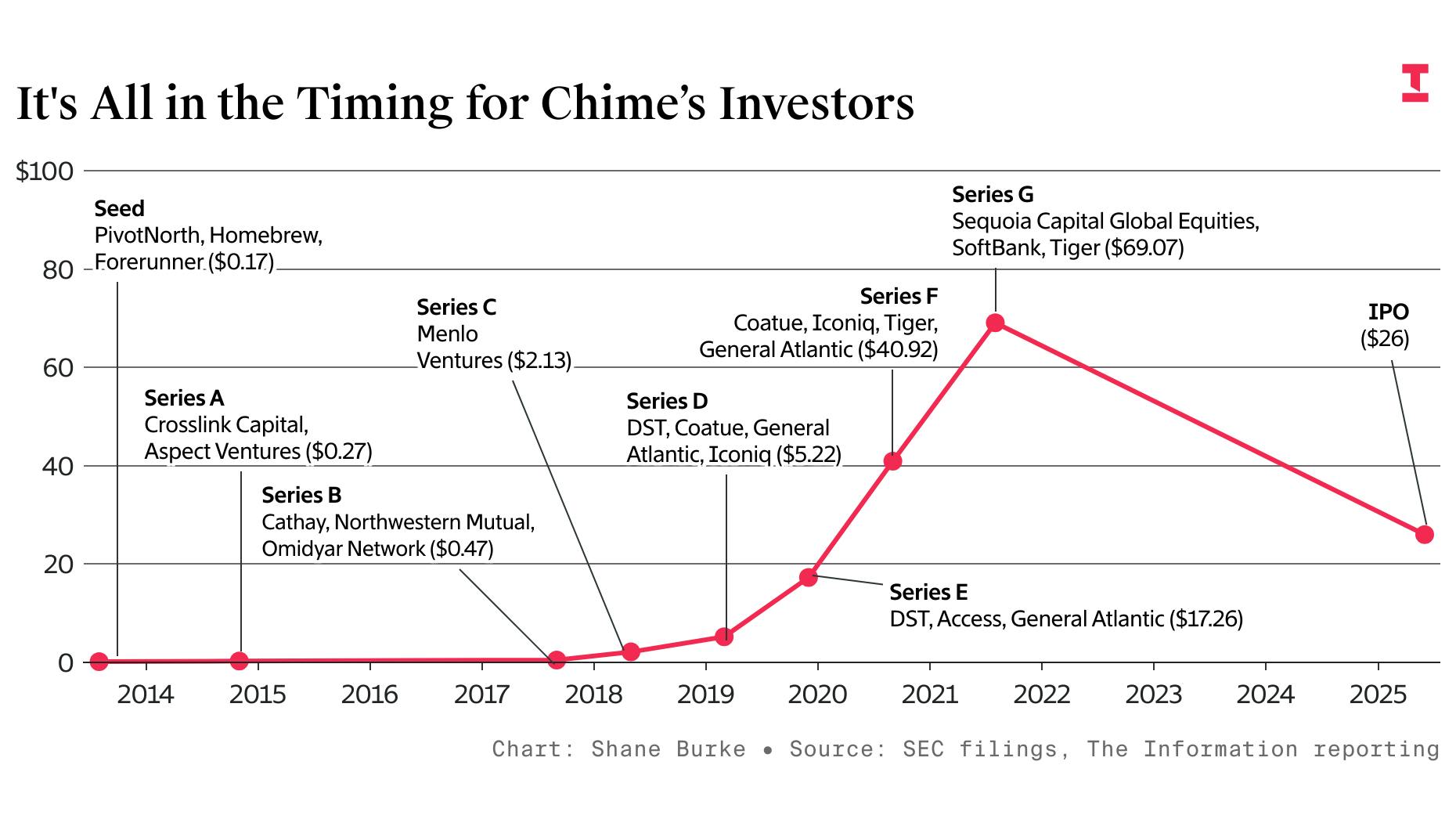 Chime’s IPO Will Have Big, Big Winners and Serious Losers