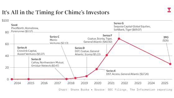 Chime’s IPO Will Have Big, Big Winners and Serious Losers