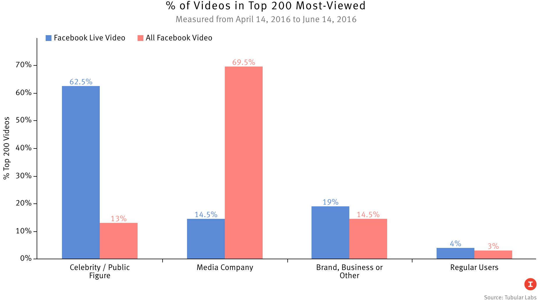 Media Firms Lose Out to Celebrities on Facebook Live The Information