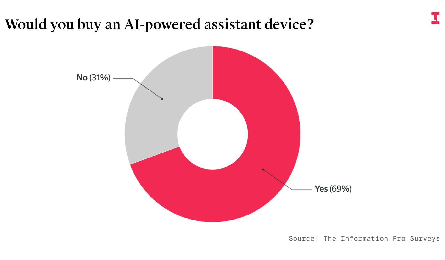 Tech Users Clamor for New AI Devices—But Gripe About Existing Gadgets