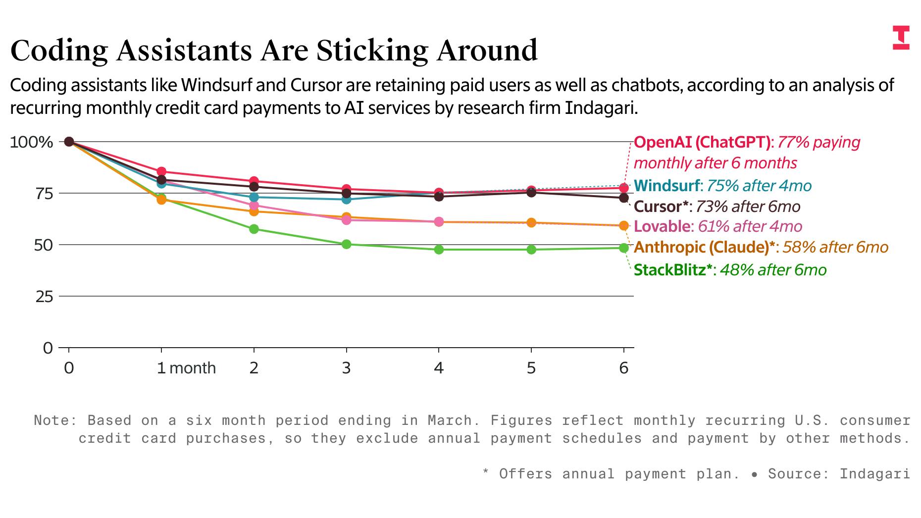 Which Coding Assistants Retain Their Customers and Which Ones Don’t