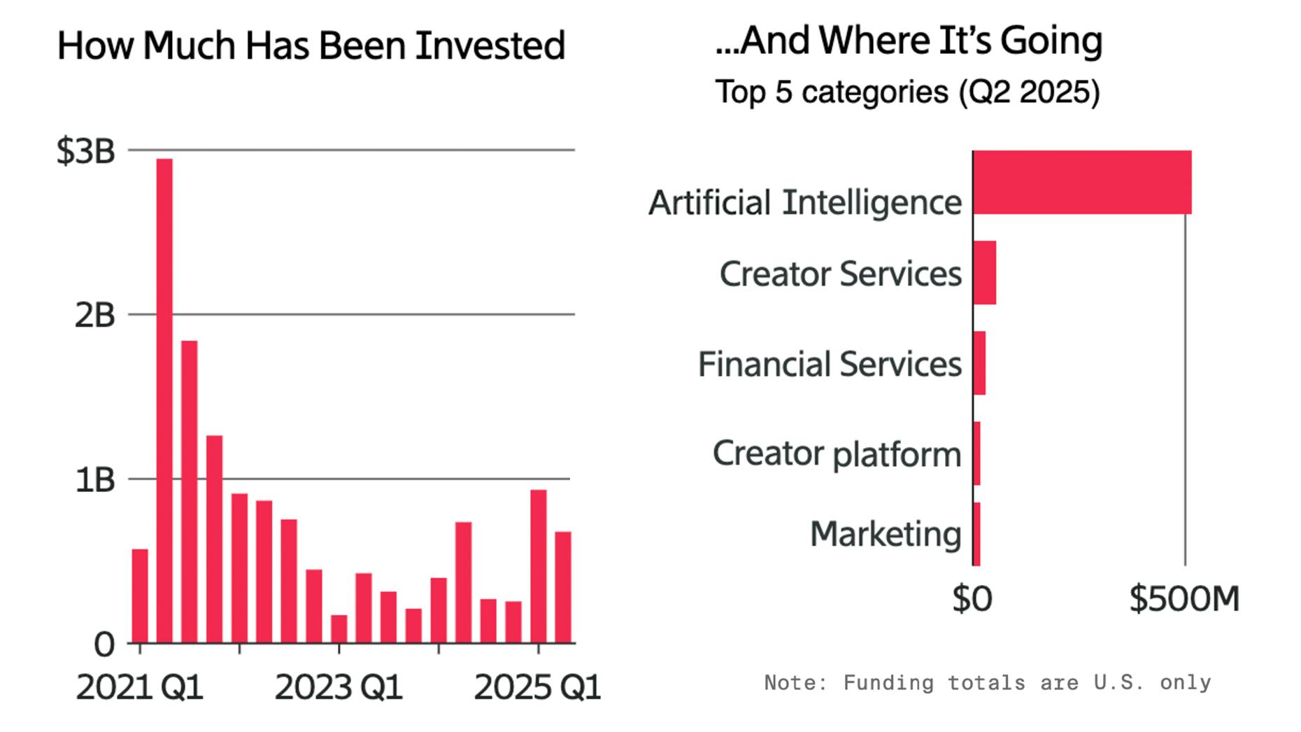 U.S. Funding for Creator Startups Falls in the Second Quarter