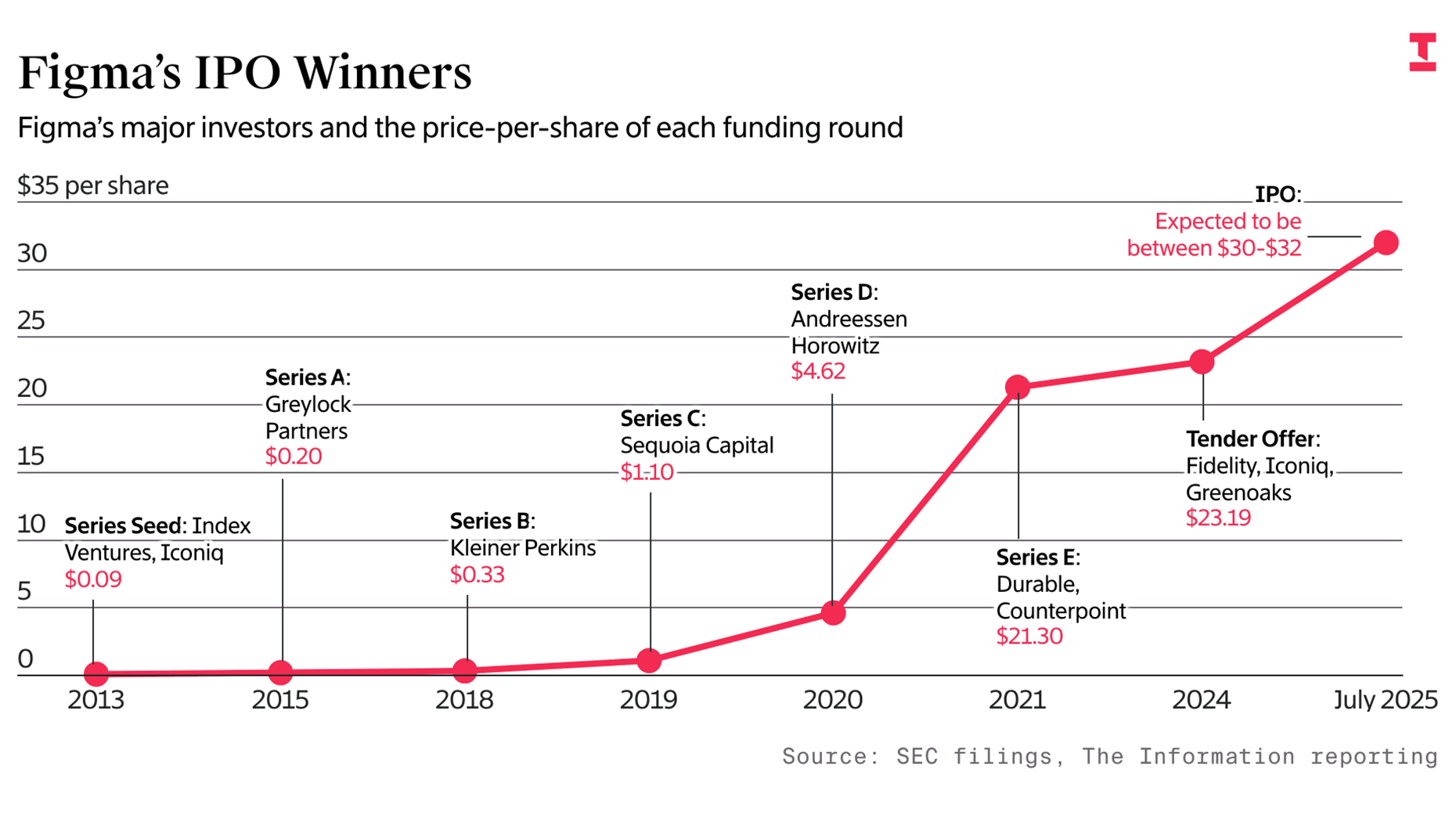 Figma IPO Set to Be a Windfall for Silicon Valley’s Biggest Names