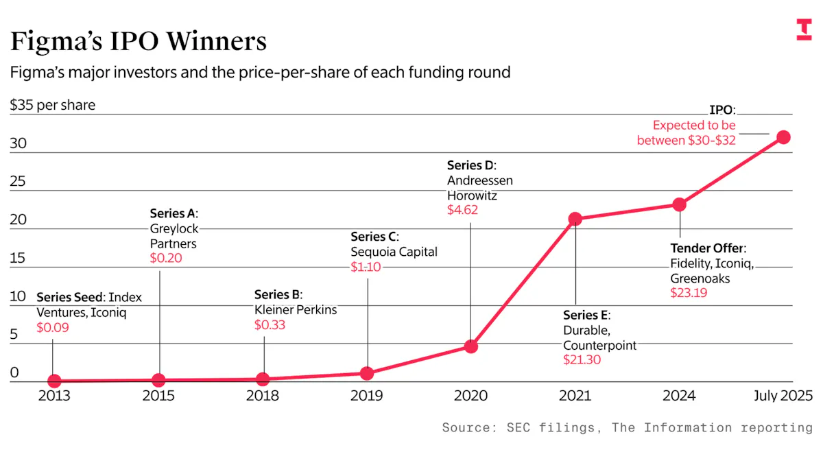 figma 2026: 41% market share, 13m mau, ipo to $45b,... Figma IPO Set to Be a Windfall for Silicon Valley’s Biggest Names — The ...