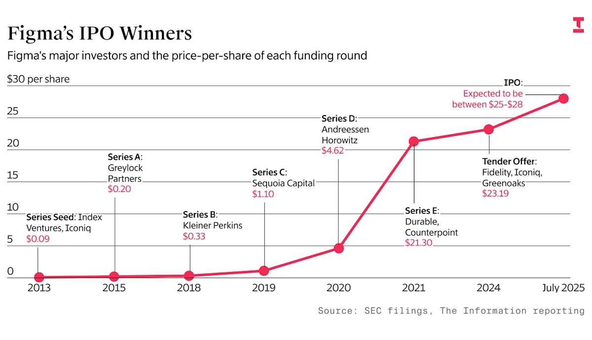 Figma IPO Raises $1.2B, Spurs Tech IPO Hopes