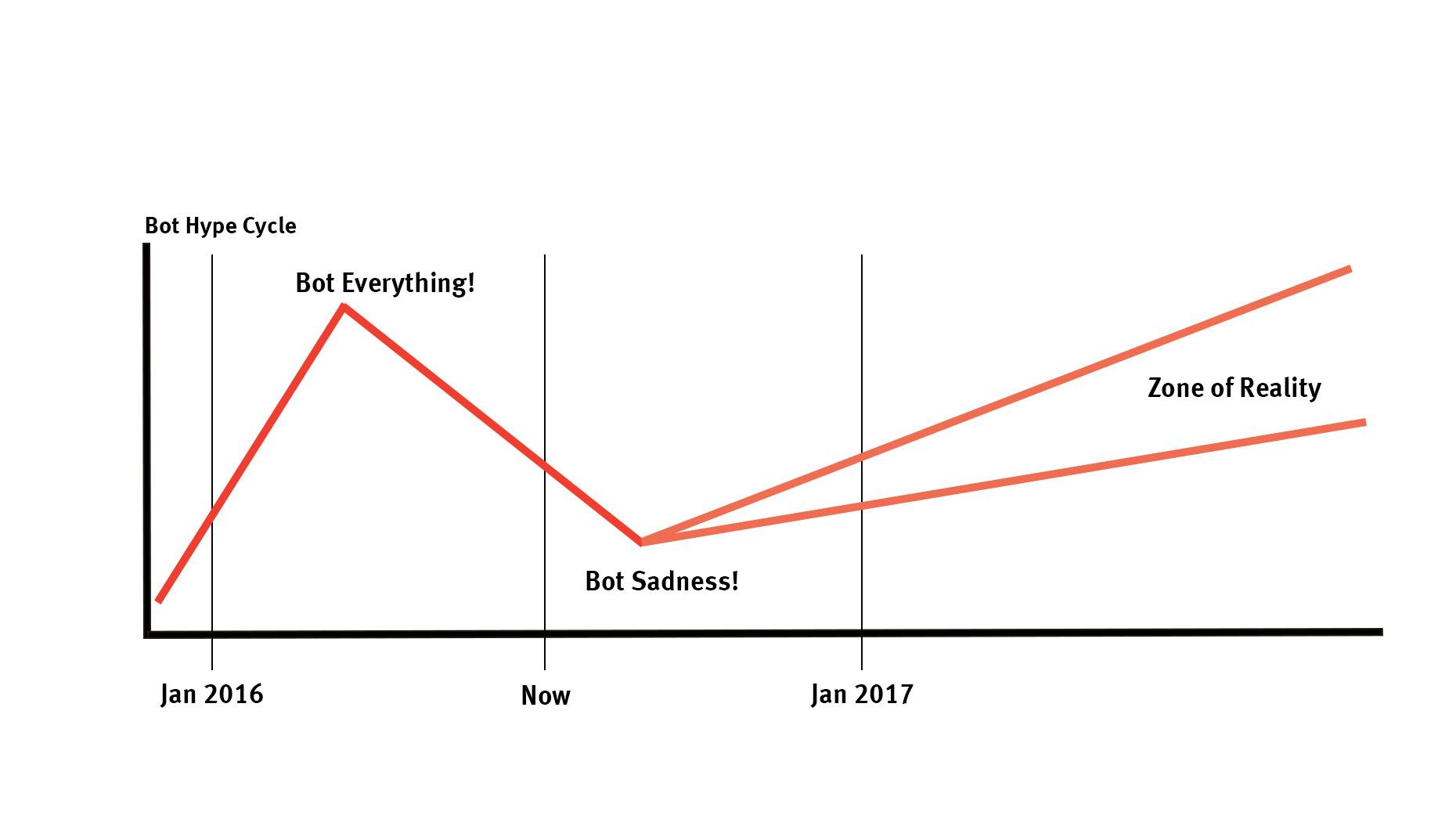 Bots in 2016: Mid-Year Check In