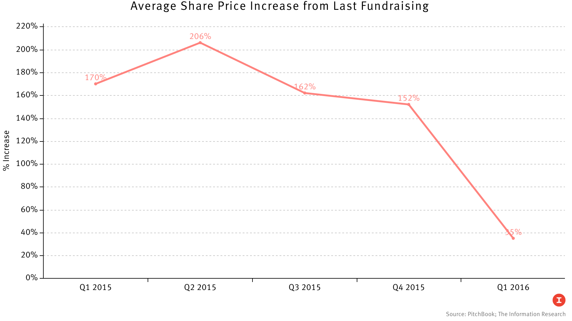 Source: PitchBook; The Information Research
