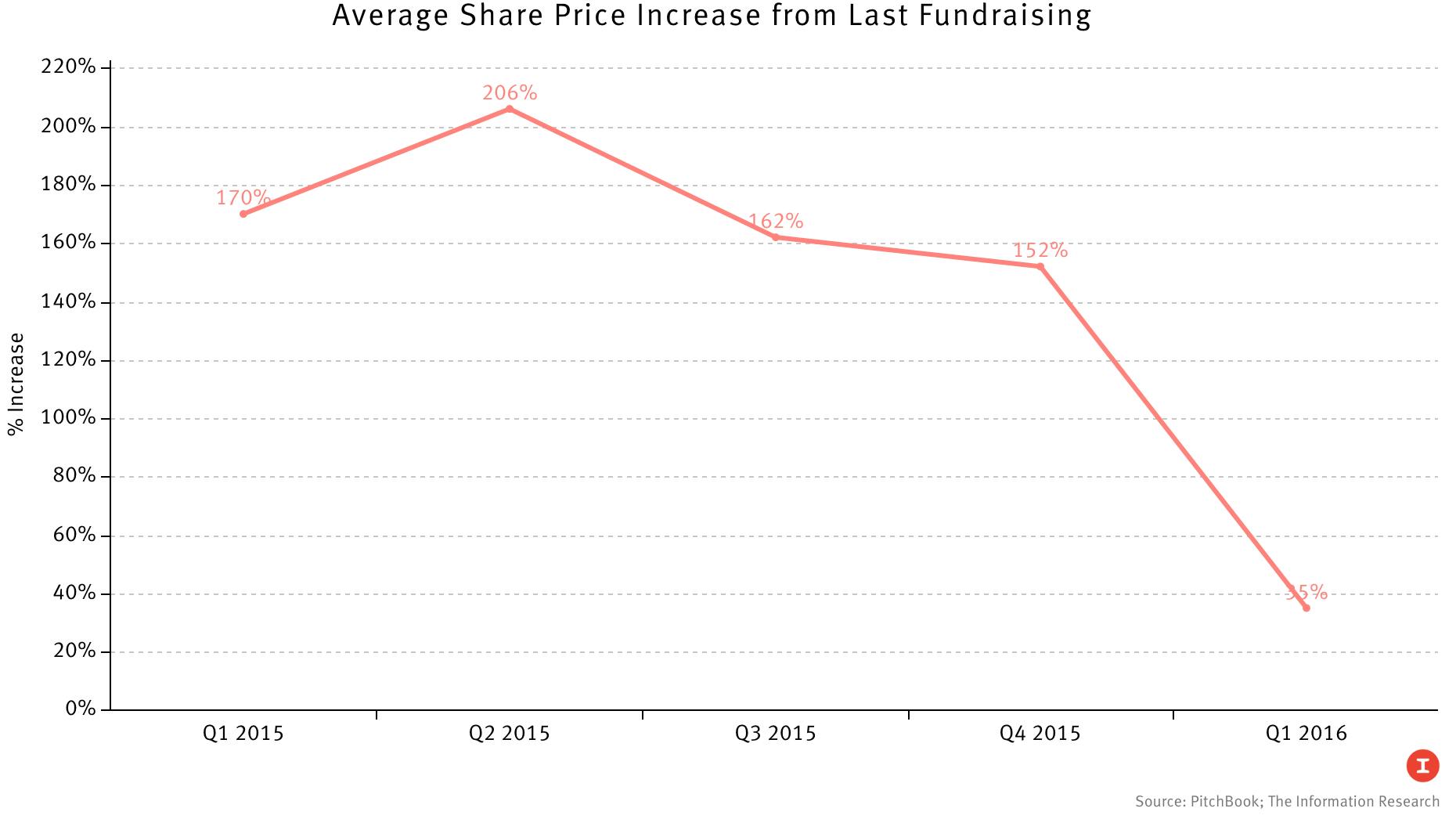 Investors Drive Hard Bargains in Private Tech