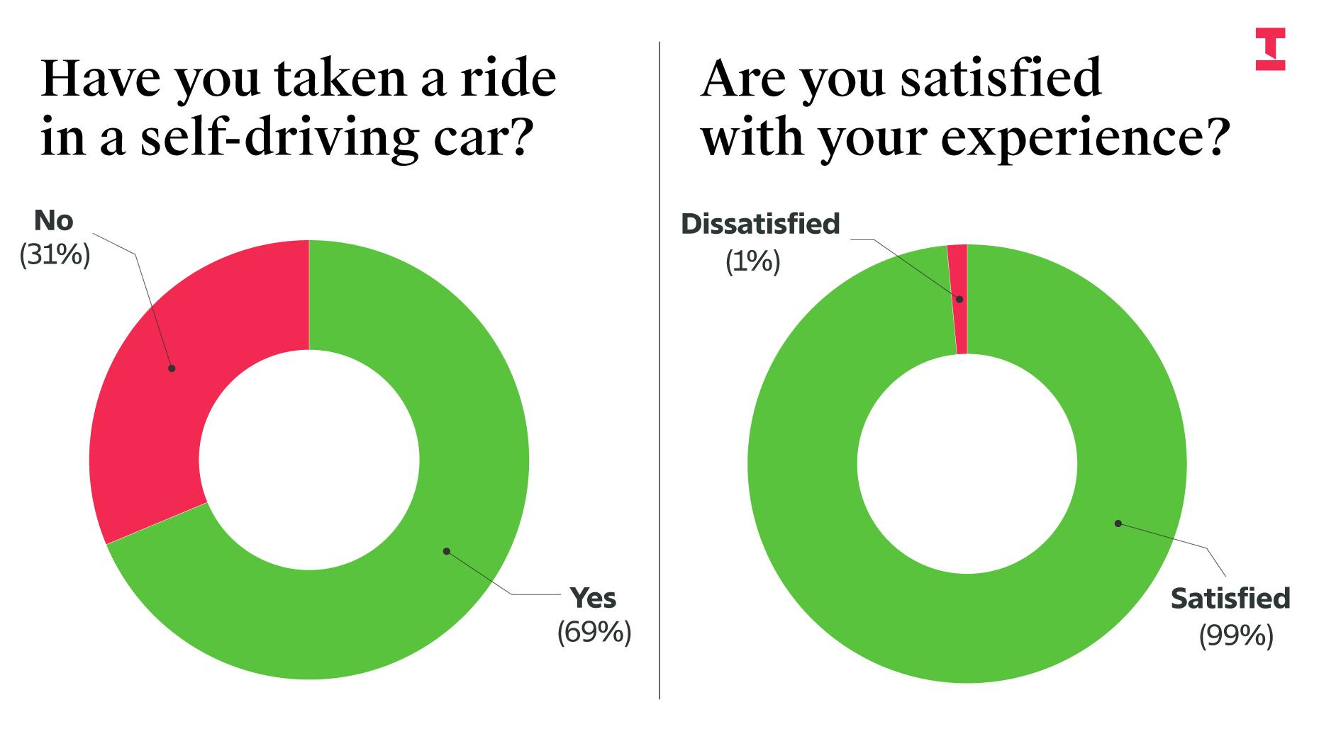 The Information Survey: Two in Three Readers Have Taken Self-Driving Cars