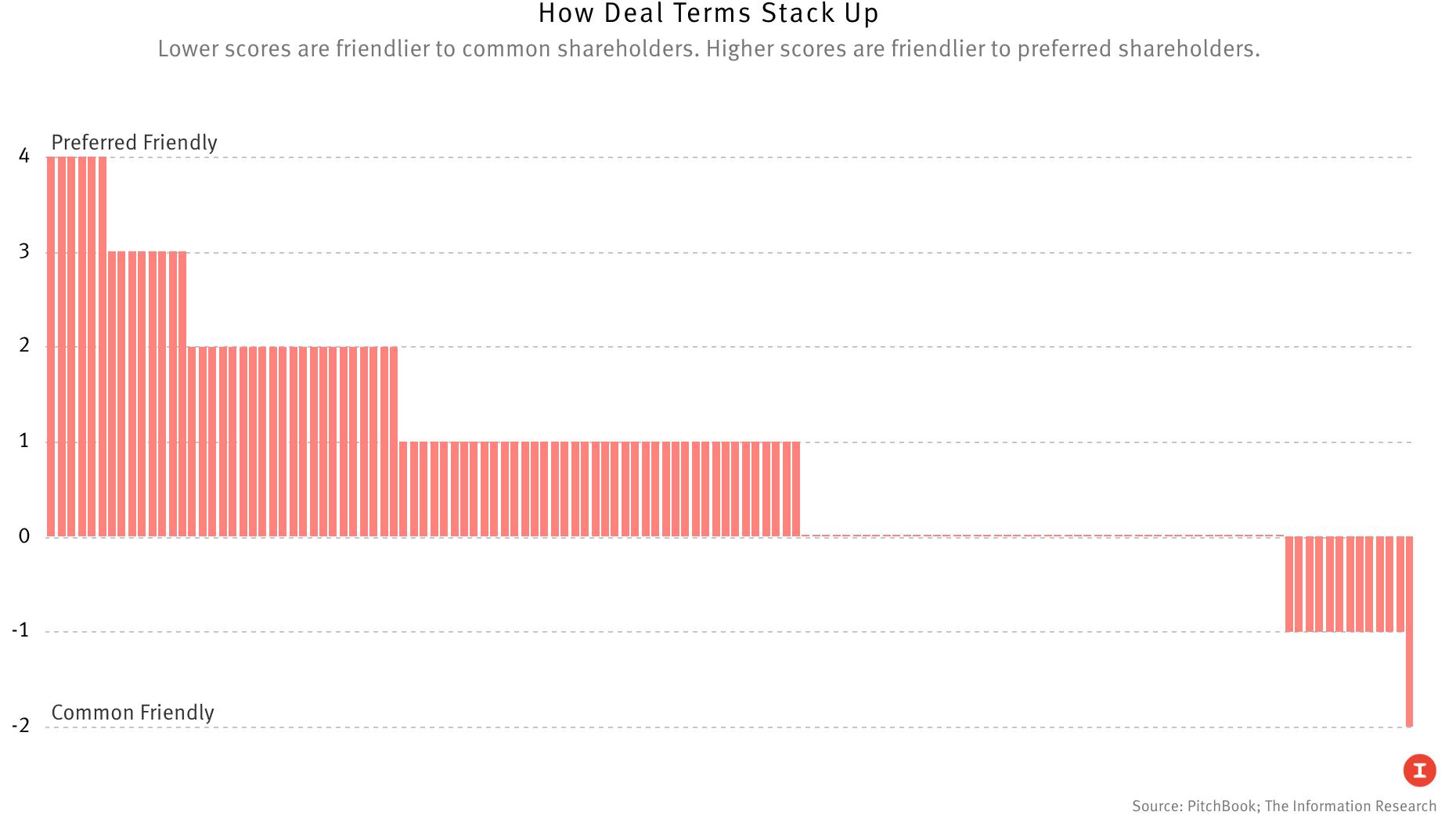 Most Valuable Tech Firms Grant Fewest Investor Protections