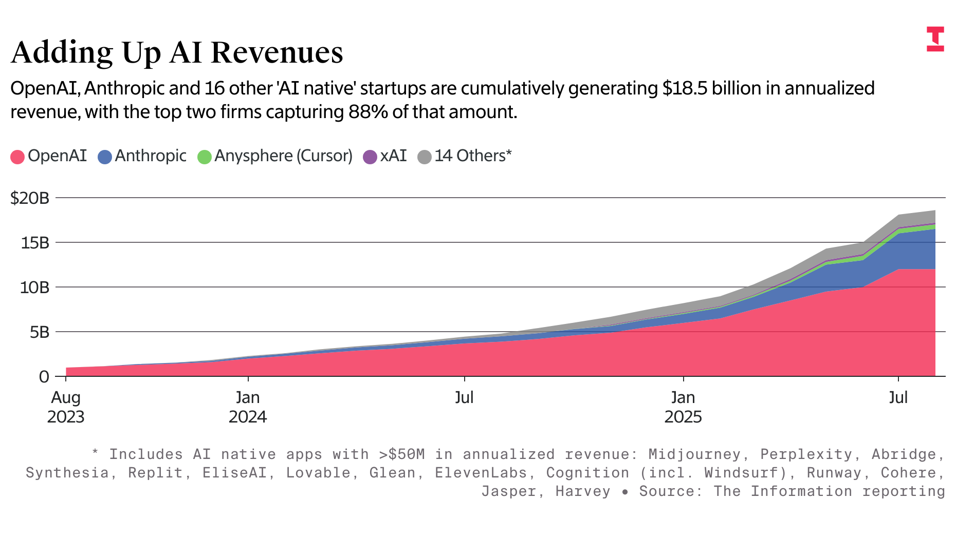 ‘AI Native’ Apps’ $18.5 Billion Annualized Revenues Rebut MIT’s Skeptical Study