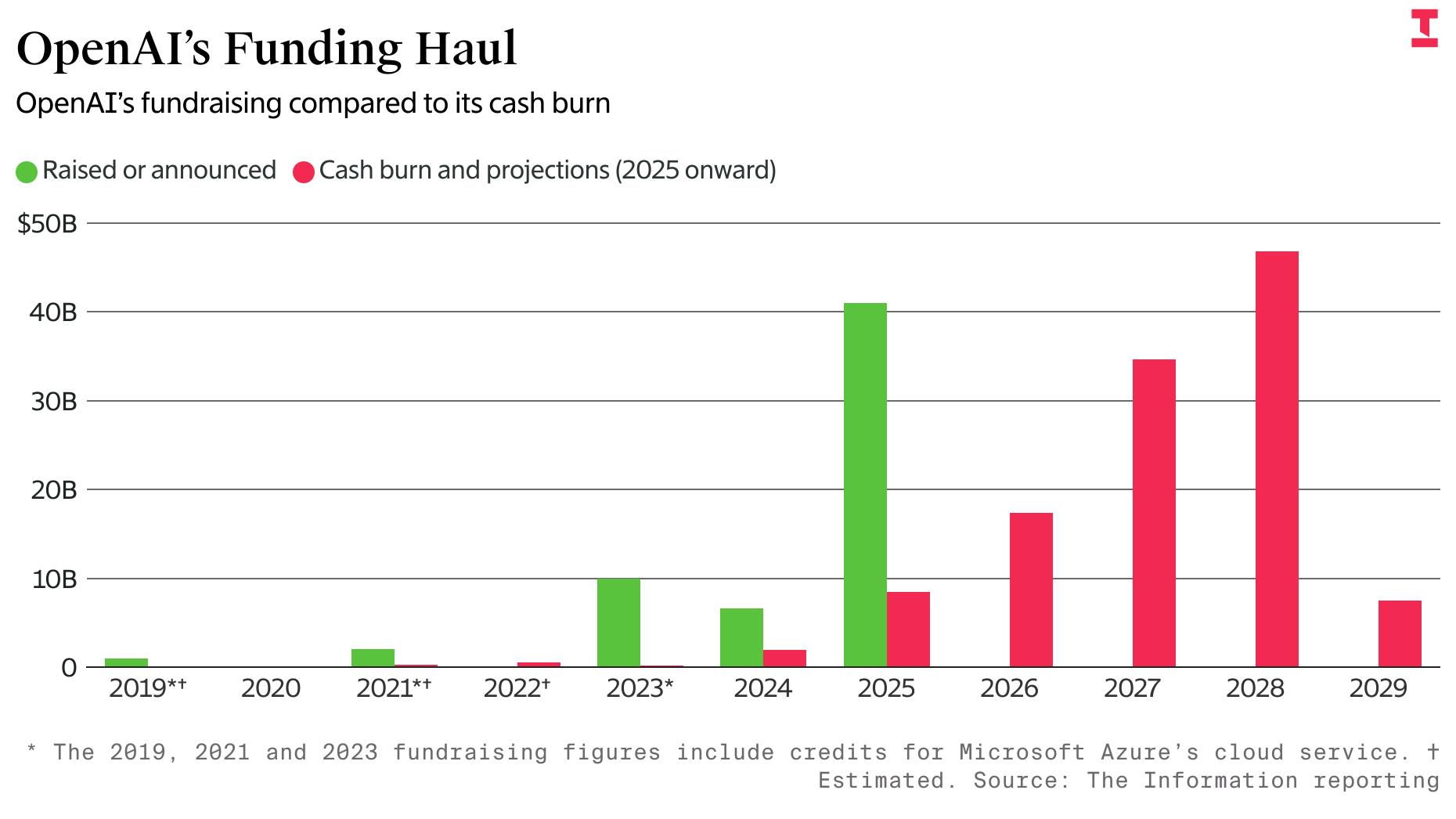 OpenAI $115 Billion Cash Burn Projection