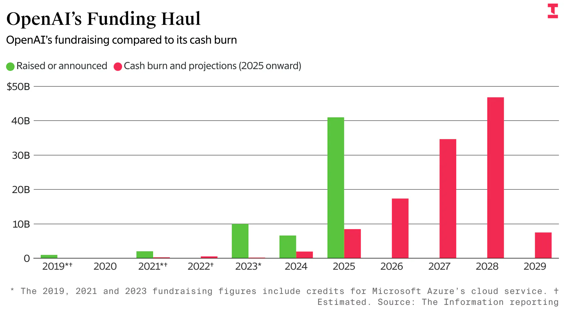 Bar chart comparing OpenAI funding raised or announced with reported and projected cash burn from 2019 to 2029.