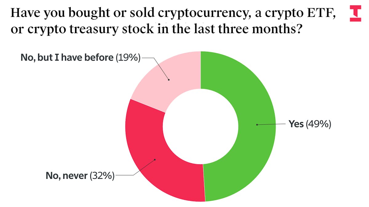 Survey: Half of Readers Traded Crypto in the Past Three Months — The  Information