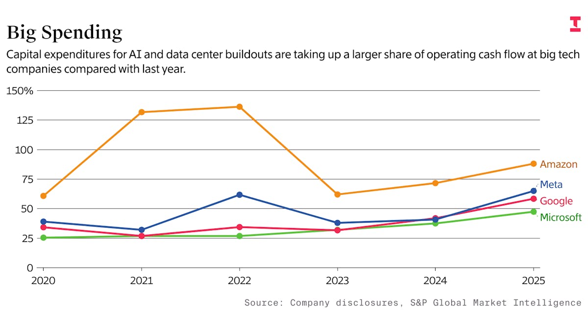 Google and Microsoft Face Less AI Spending Risk Than Meta, Amazon ...