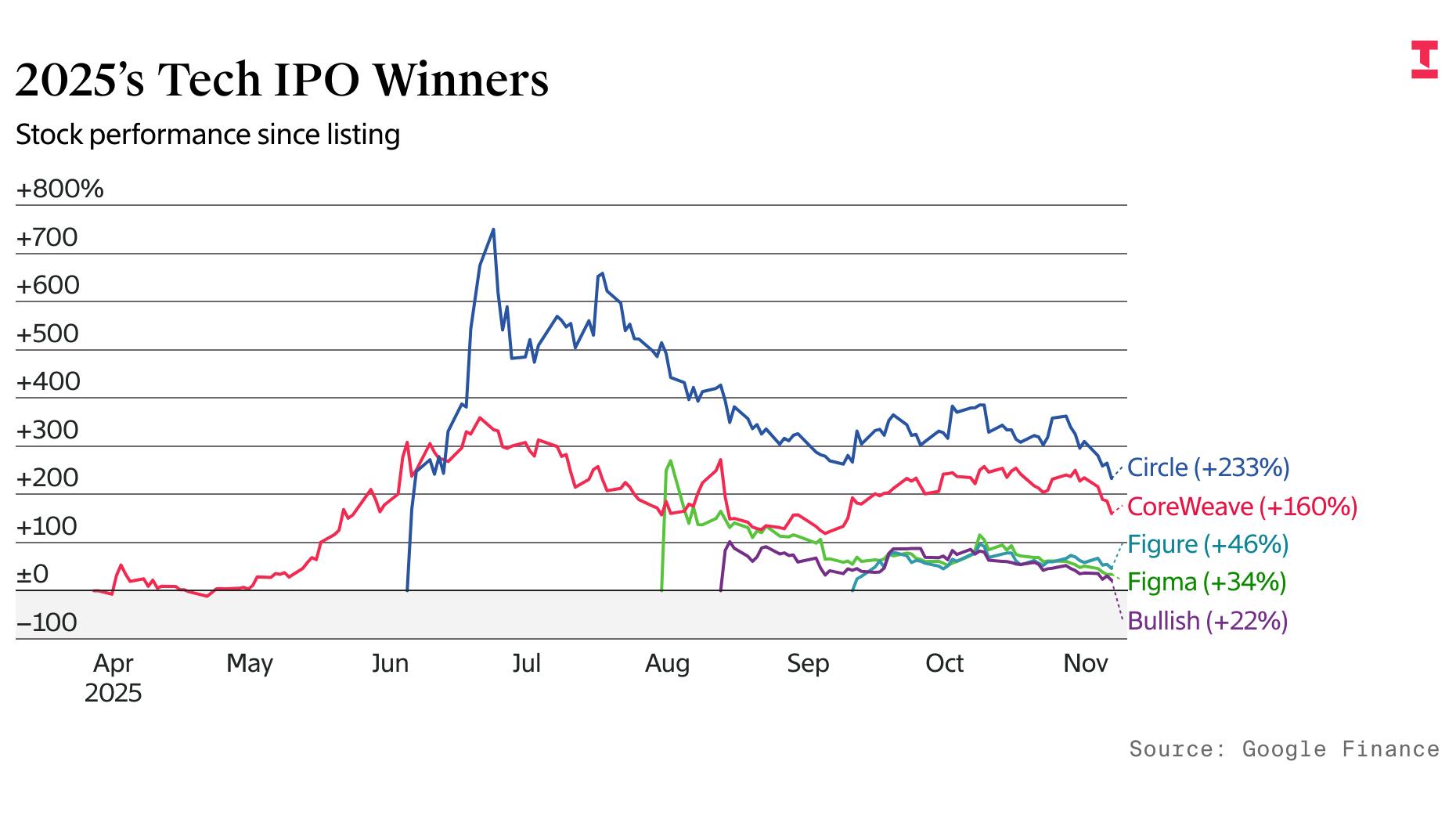 AI and Crypto Companies Dominated IPO Winners in 2025