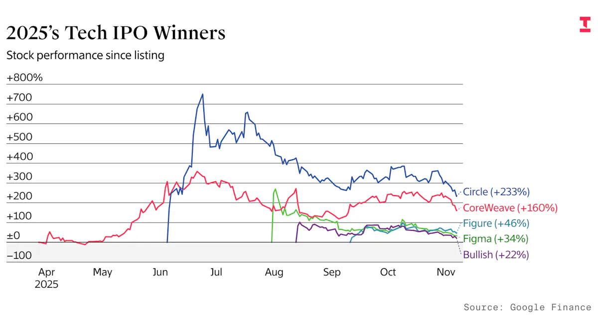 AI and Crypto Companies Dominated IPO Winners in 2025 — The Information