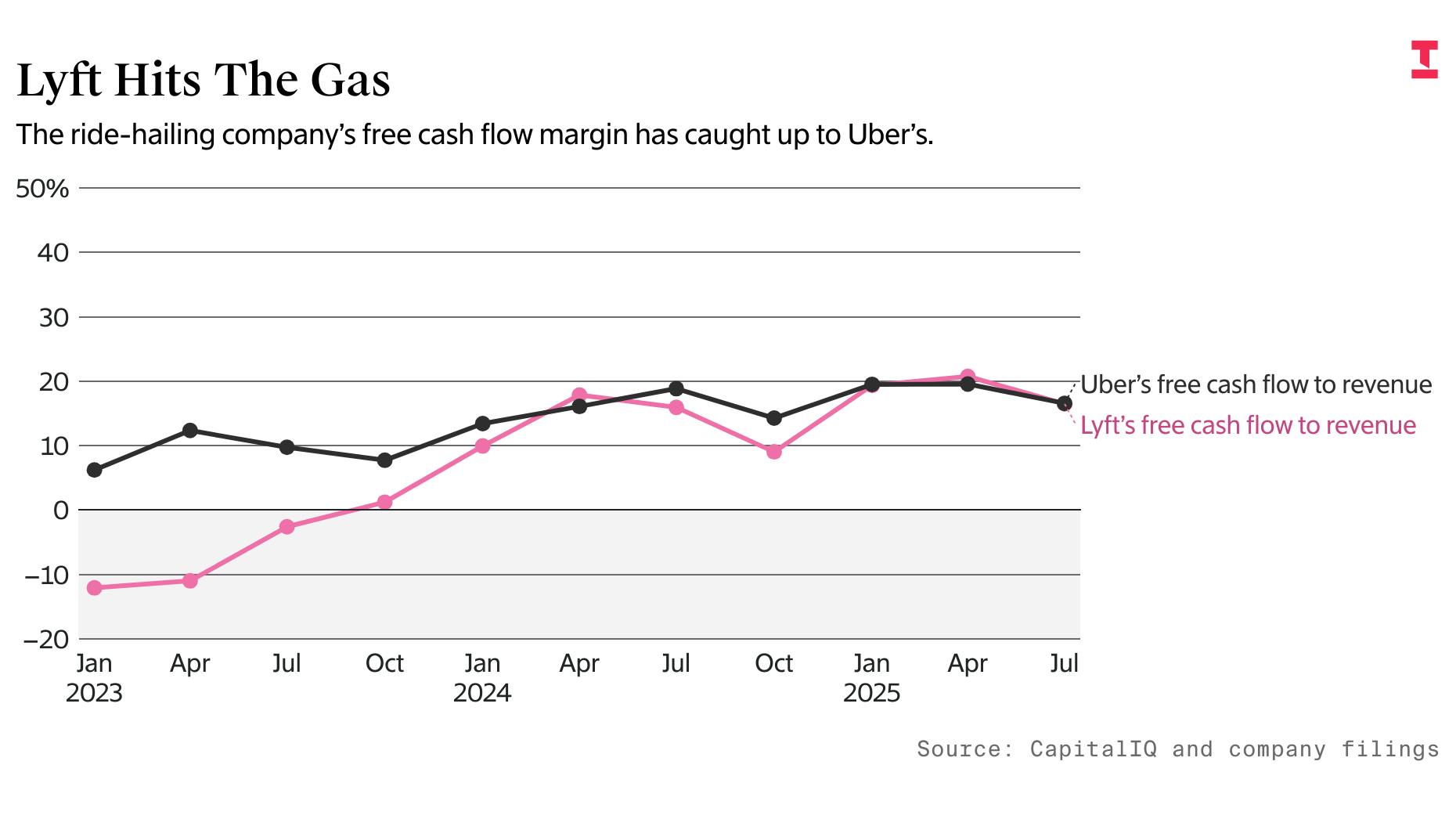 Lyft Investors Are Enjoying the Ride