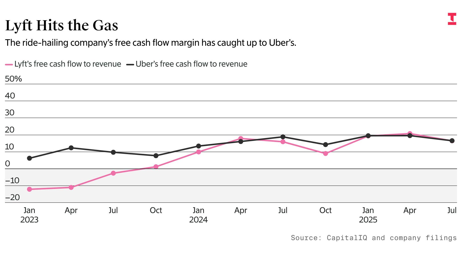 Lyft Investors Are Enjoying the Ride
