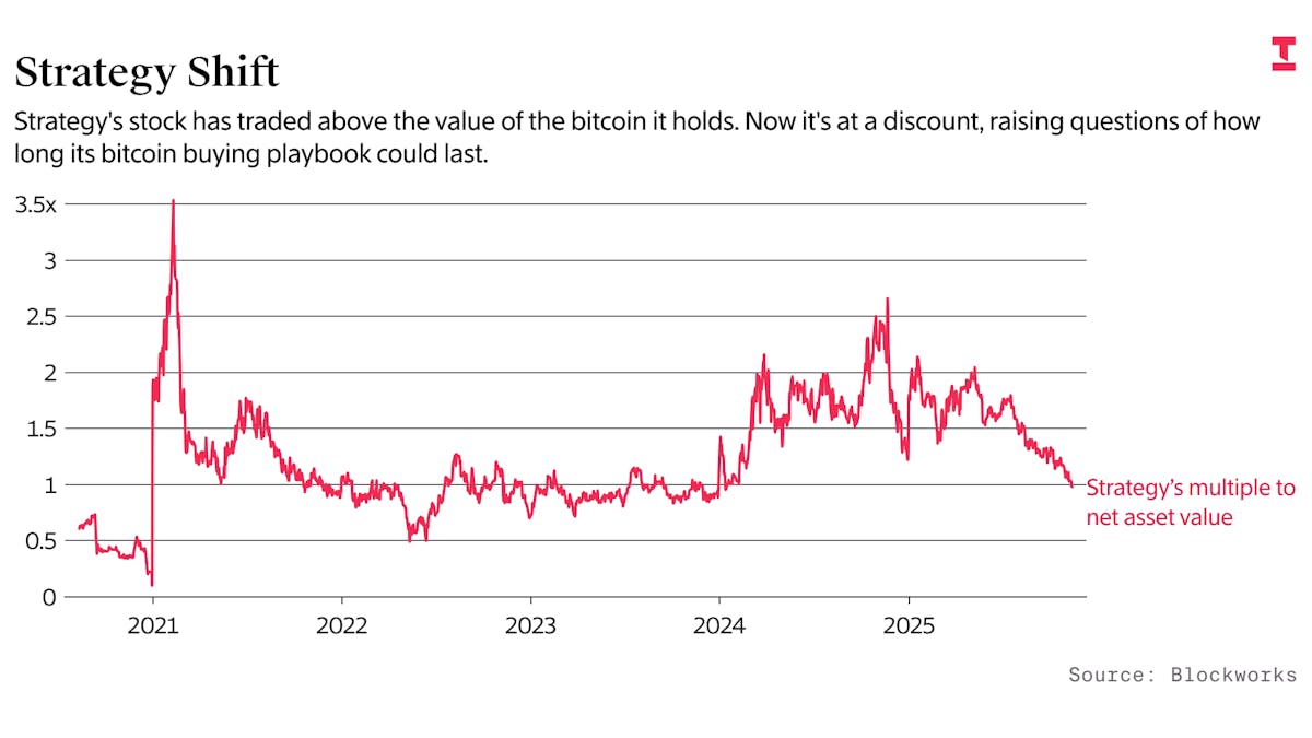 Bitcoin Is Falling and Crypto Stocks Are Crashing — The Information