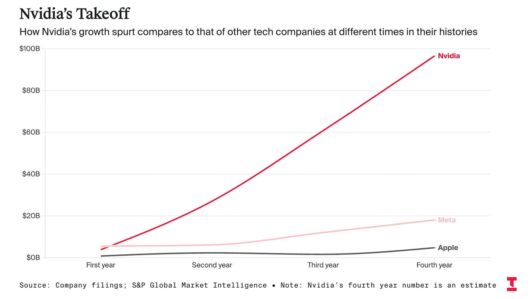 Nvidia’s Mushrooming Cash Pile Spotlights Spending Choices
