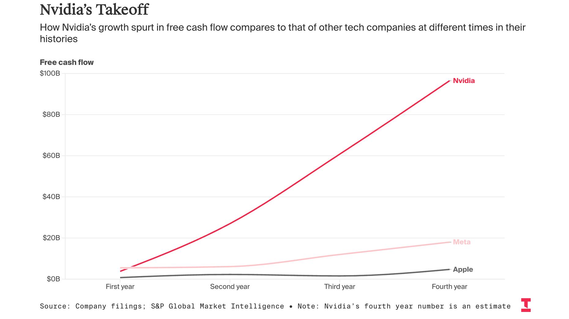 Nvidia’s Mushrooming Cash Pile Spotlights Spending Choices