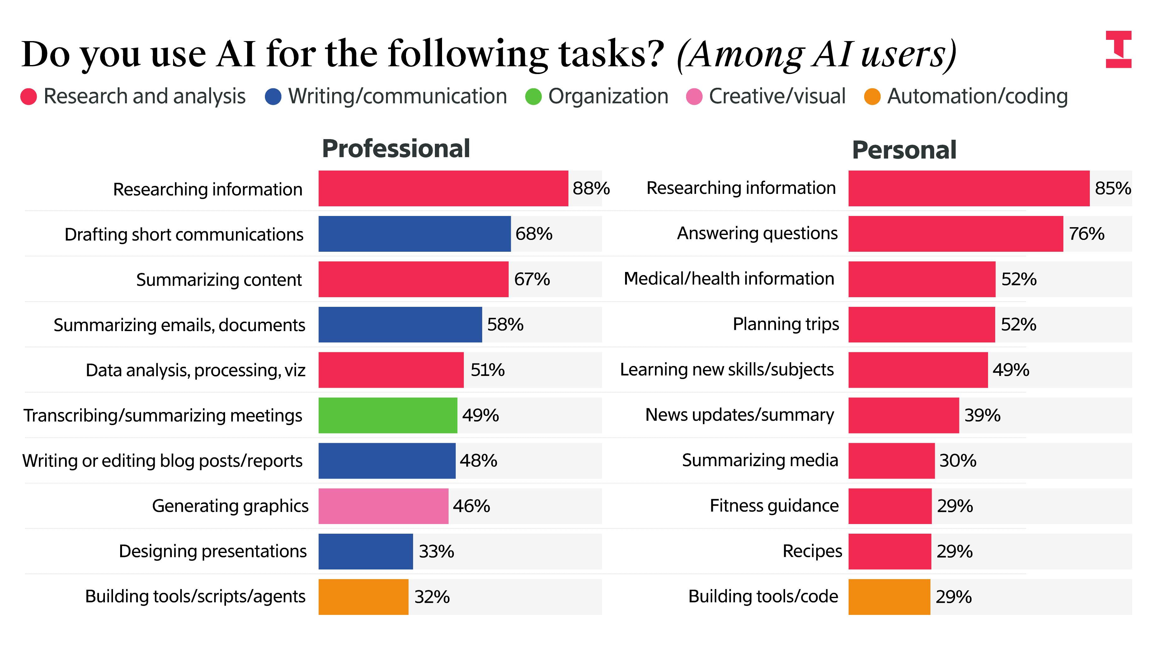 Survey: Daily AI Use Is High, but Mostly for Simple Tasks