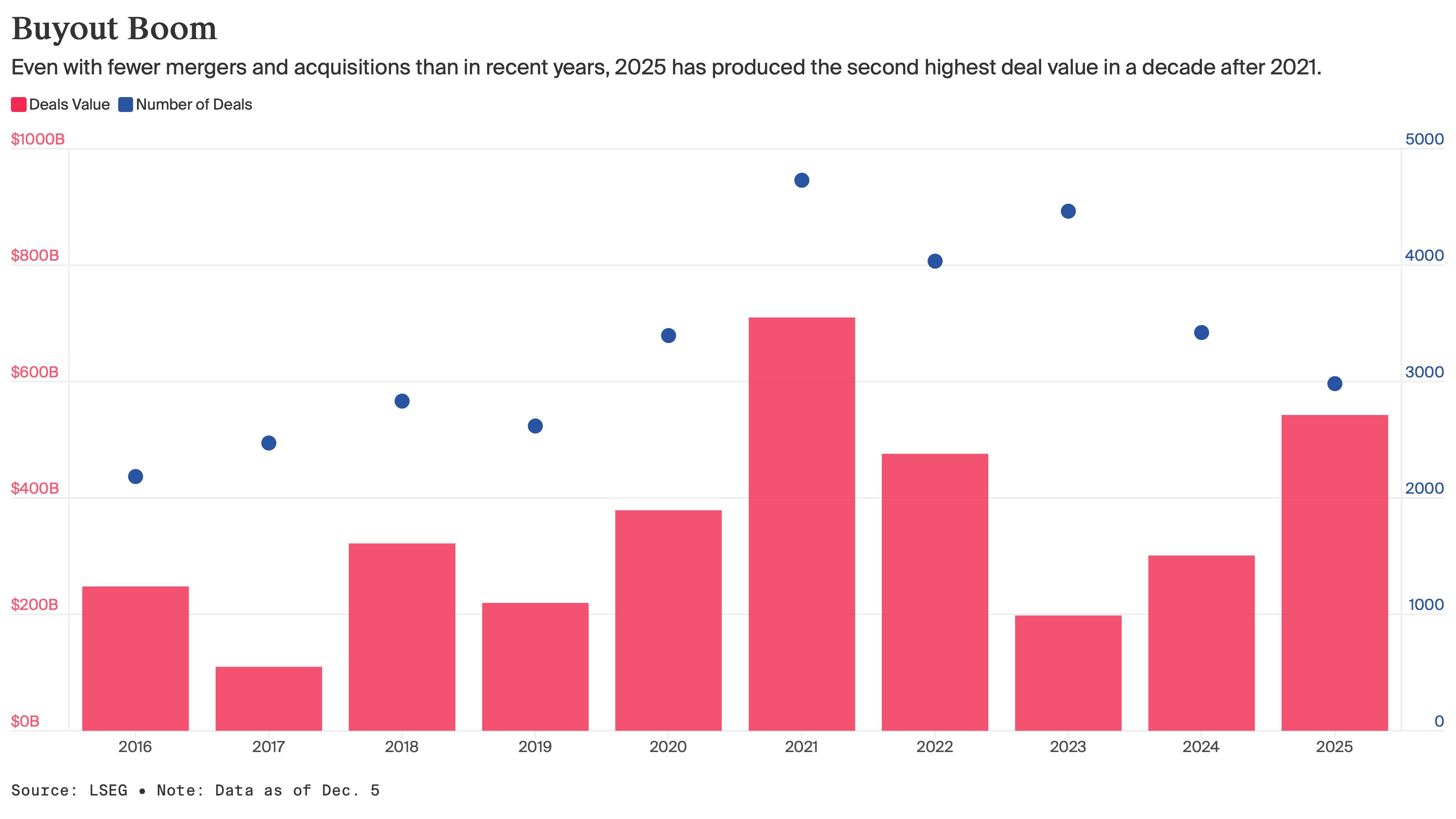 Dealmakers Are Toasting a Solid Year for Tech M&A