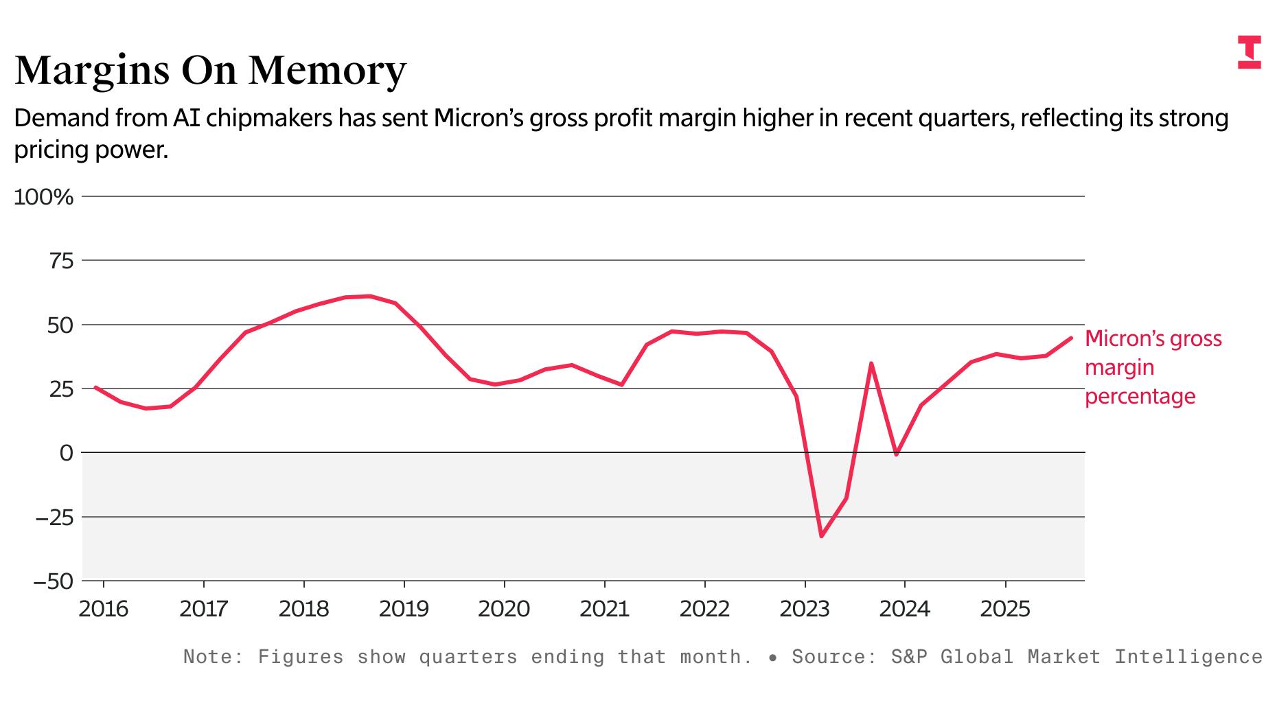 The Memory-Chip Rally Lifting Micron Isn’t Done