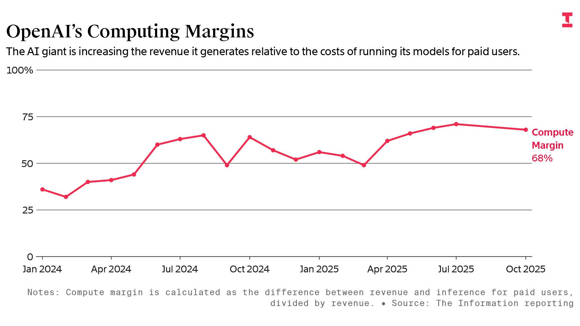 OpenAI Is Getting More Efficient at Running Its AI, Internal Financials Show