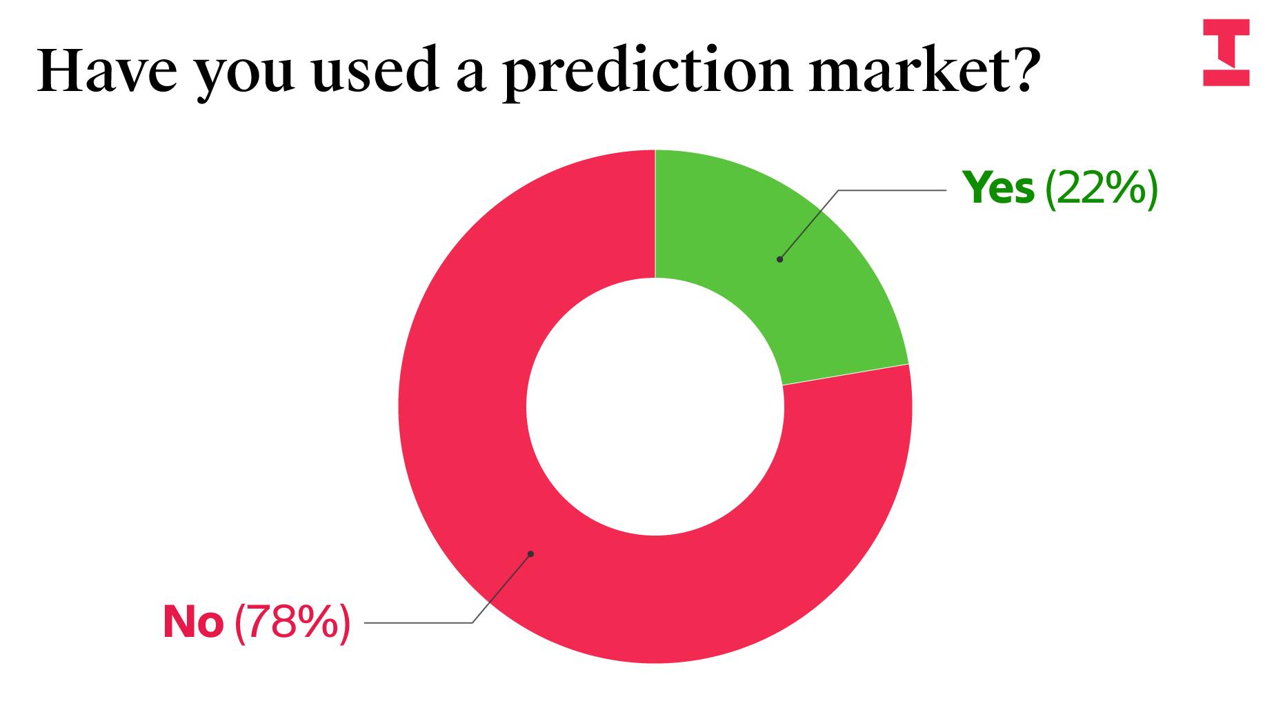 Prediction Markets Win Attention, but Few Reader Bets