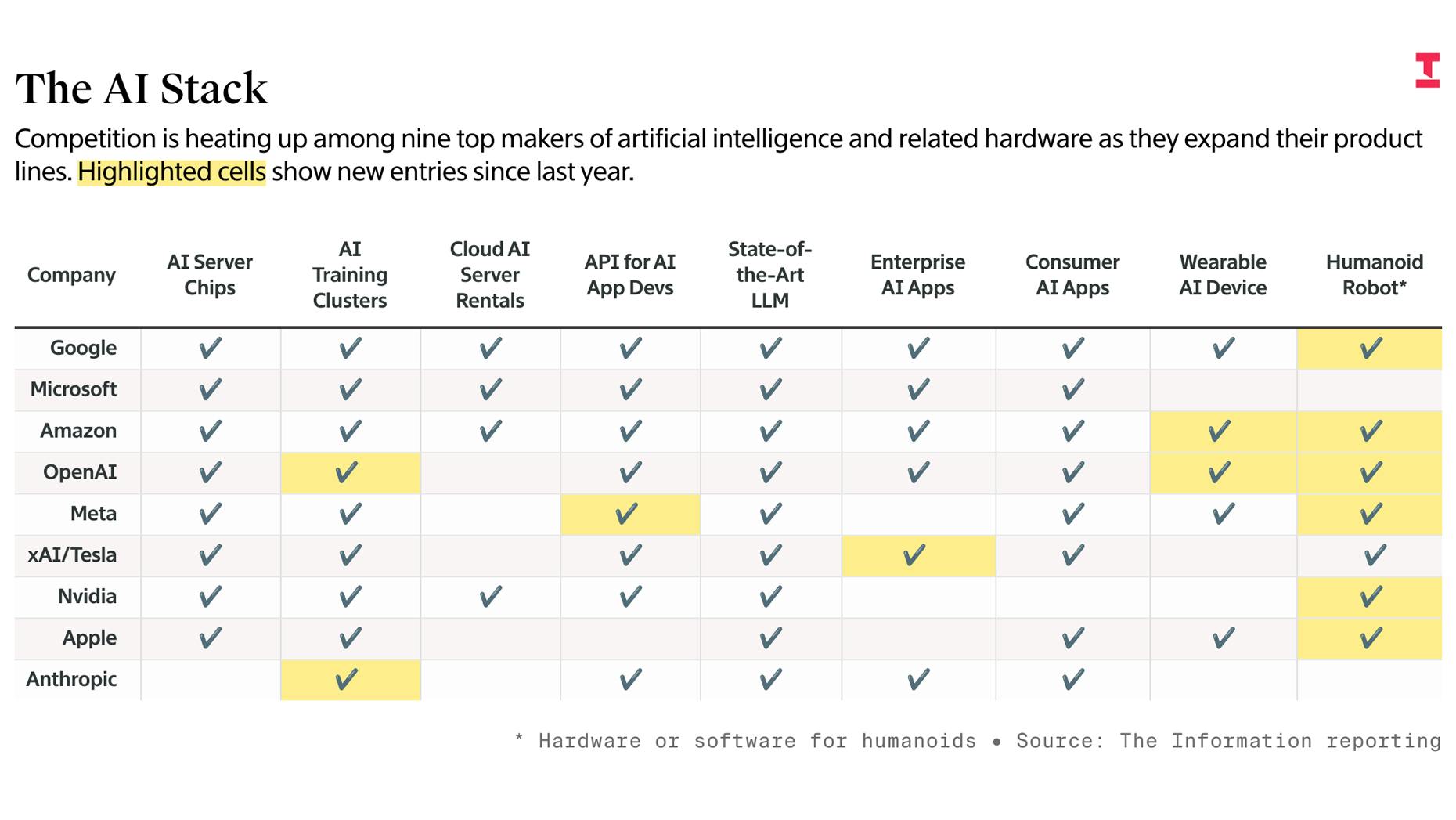 OpenAI, Meta and Their AI Rivals Ramp Up Turf Wars and Partnerships, in Three Charts