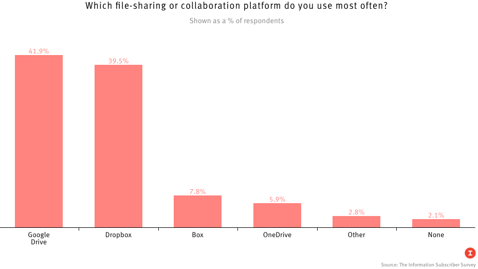 Source: The Information Subscriber Survey