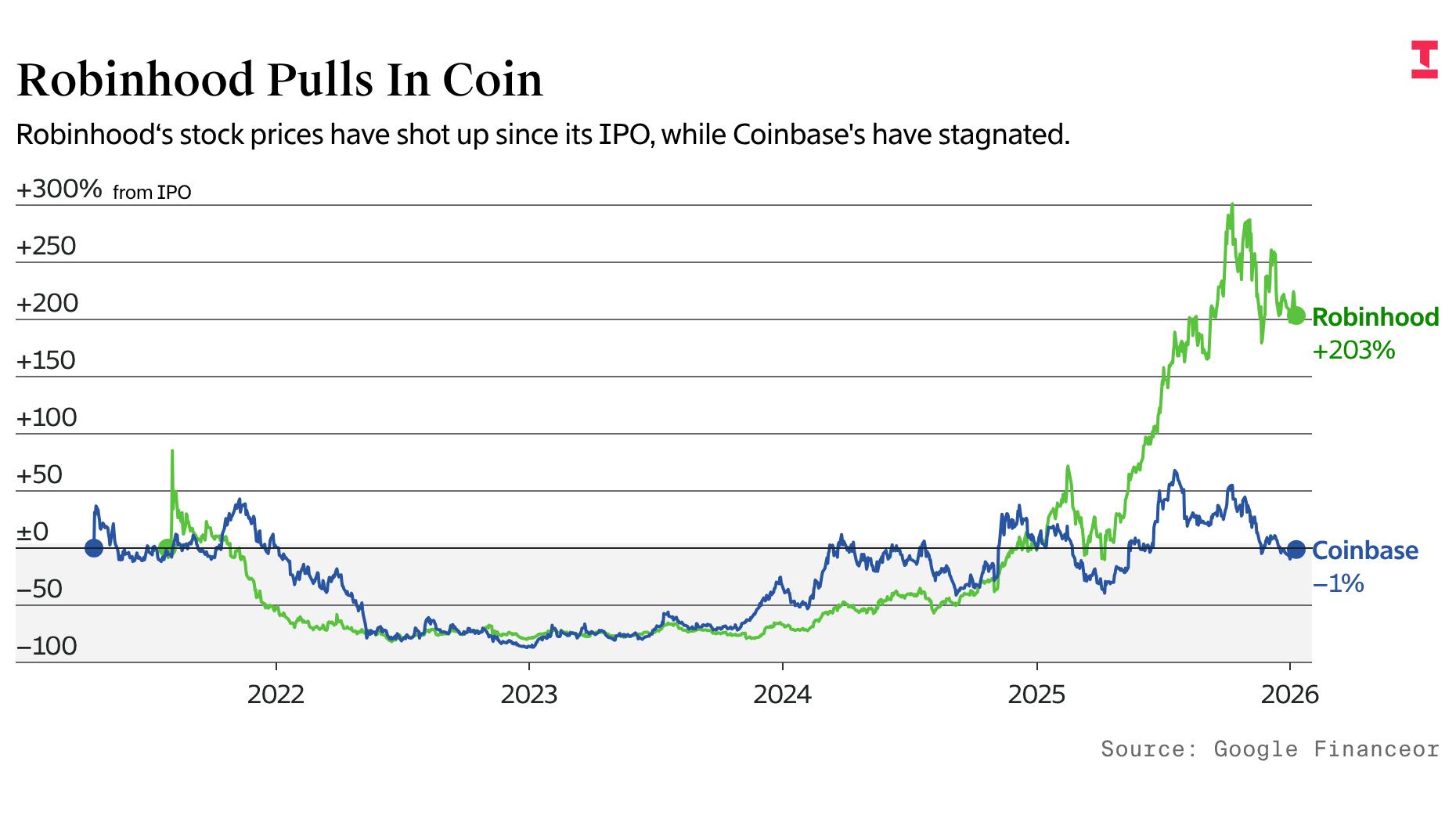 Robinhood Wins a Round in Battle With Coinbase