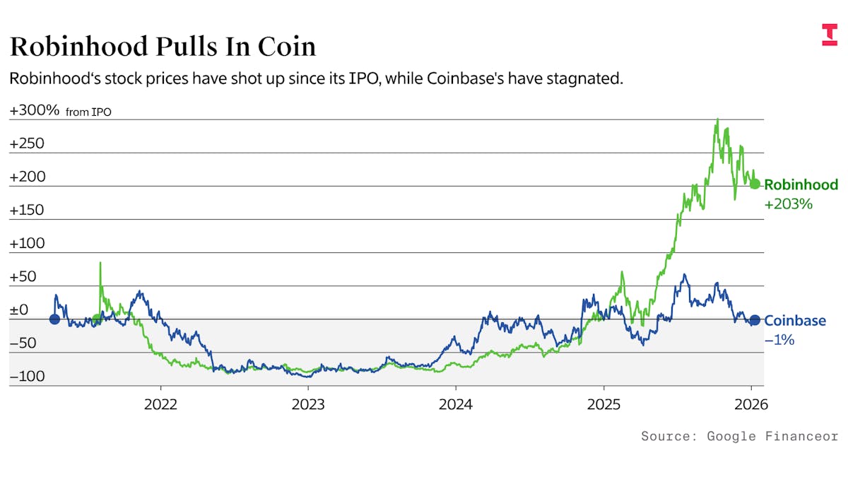 Robinhood Wins a Round in Battle With Coinbase — The Information